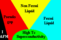HTSC phase diagram