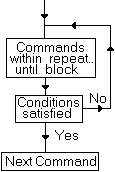 While..do logic