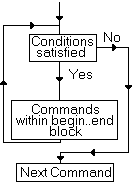 While..do logic