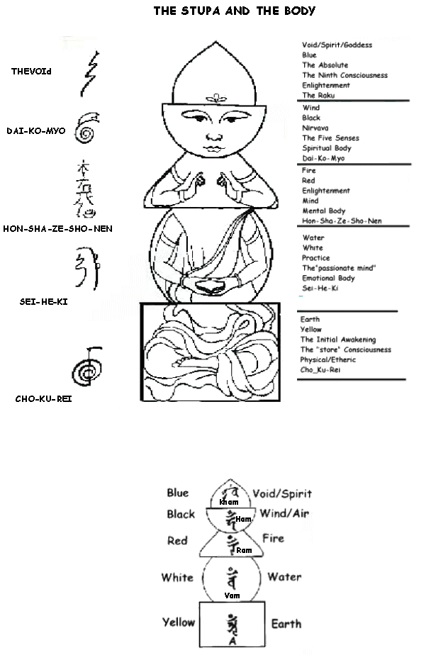 the stupa and the body