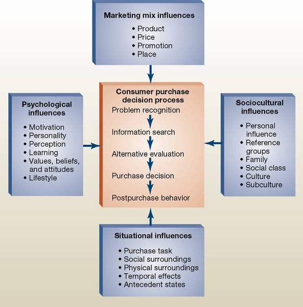 Consumer purchase decision thesis Consumer purchase decision thesis