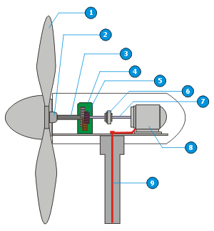 Figura N 1  Turbina Elica o Aerogenerador