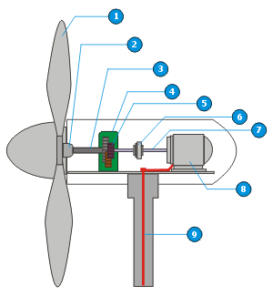 Figura Nº 1 Turbina Eólica o Aerogenerador Figura Nº 1 Turbina Eólica o Aerogenerador
