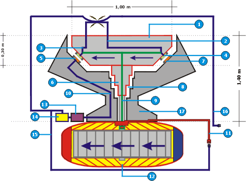 Figura N 13: Variao da seo mvel de suporte da Turbina de Levitao e Propulso EletroMagntica (Turbina LPEM) usando a tecnologia EMS contando com linhas de alimentao de eletricidade na parte superior da turbina. Vista lateral transversal.