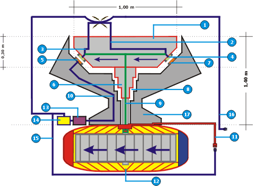 Figura Nº 13: Variación de la sección móvil de soporte de la Turbina LPEM usando tecnología EMS contando con líneas de alimentación eléctrica en la sección superior de la turbina Figura Nº 13: Variación de la sección móvil de soporte de la Turbina LPEM usando tecnología EMS contando con líneas de alimentación eléctrica en la sección superior de la turbina