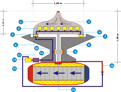 Figure N 3: Parts and principle of operation of the system of ElectroMagnetic Levitation and Propulsion Turbine (EMLP Turbine) View cross-sectional lateral.