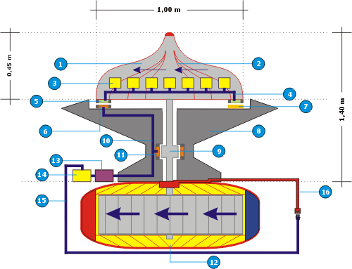Figura Nº 3: Partes de la Turbina de Levitación y Propulsión Electromagnética Figura Nº 3: Partes de la Turbina de Levitación y Propulsión Electromagnética
