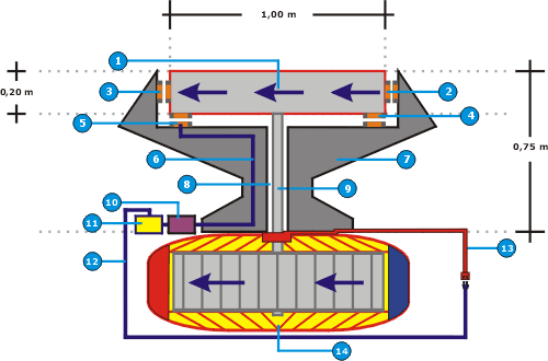 Figure N 10: Variation of the EMLP Turbine using permanent magnetic technology (Inductrack). Lateral view of the cross section.