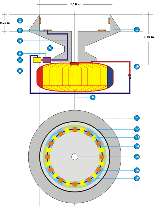 Figura Nº 12: Variación de la sección inmóvil de soporte de la Turbina LPEM usando tecnología Inductrack Figura Nº 12: Variación de la sección inmóvil de soporte de la Turbina LPEM usando tecnología Inductrack