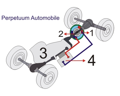 Perpetuum Automobile