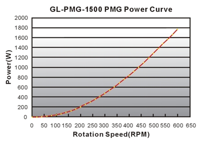 Power Curve: RPM VS POWER(W)