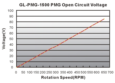 Power Curve: RPM VS VOLTAGE(V)