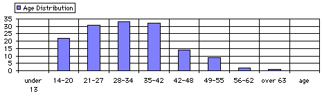 Age Distribution Bar Graph