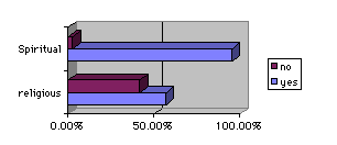 Spritual and Religious Graph