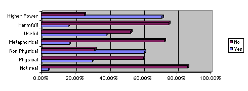 Belief about Divinity Graph