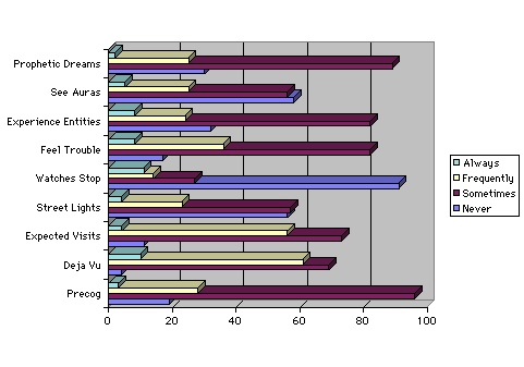 Psychic Phenomena Graph