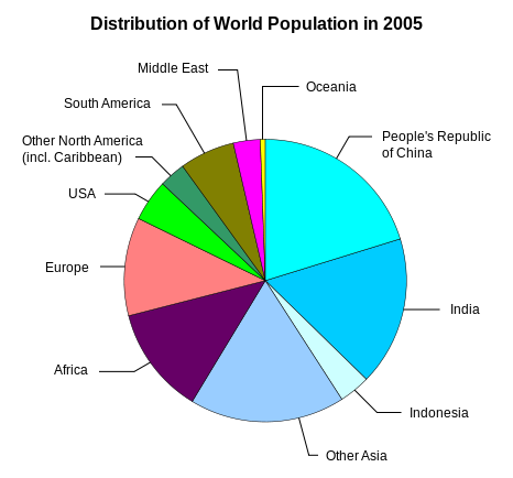 Global Demographics