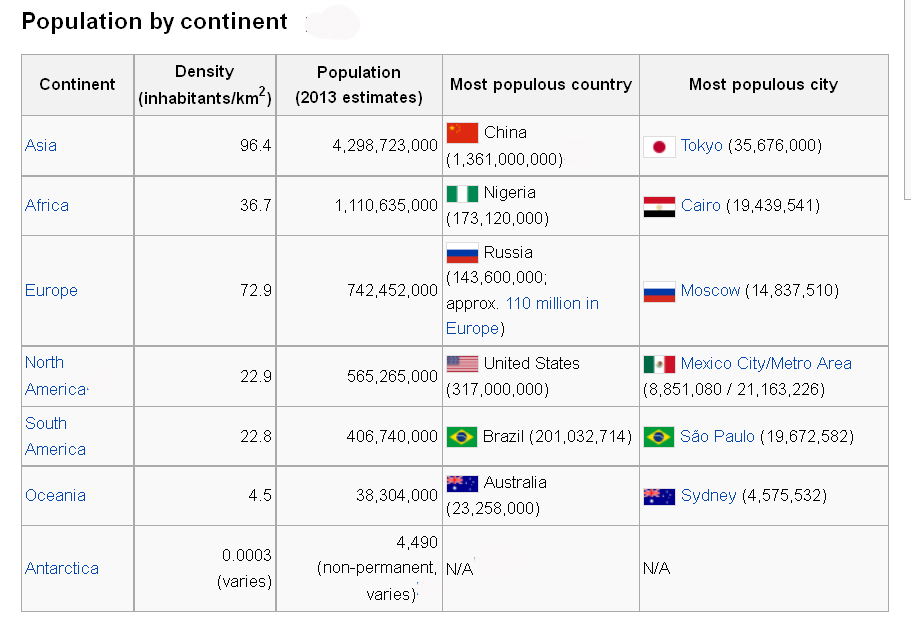 Population by Region
