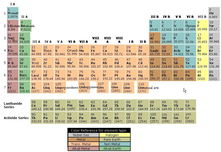 The periodic table of the elements