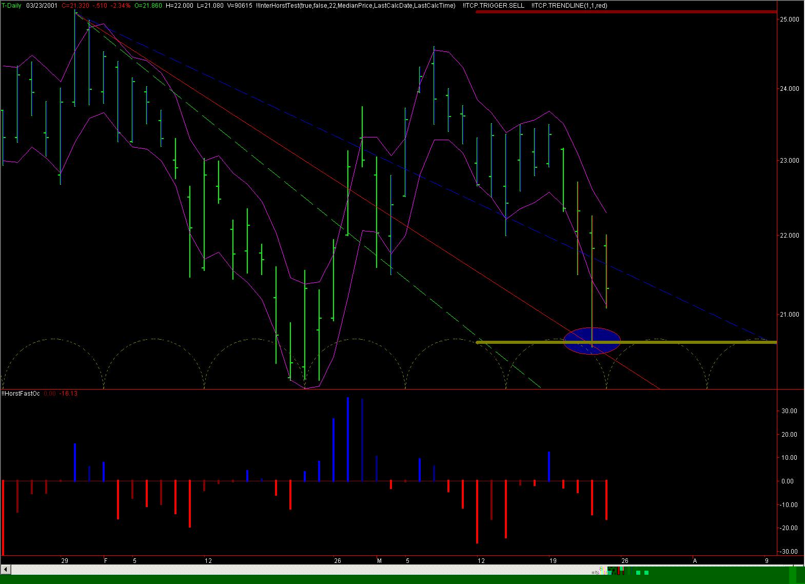 Dynamic Gann Lines and cycle projection stop the decline