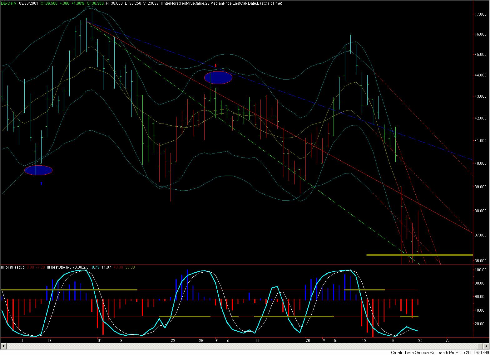 03/08/01 Top identivied by TCP.GANN and TCP.CYCLE projections