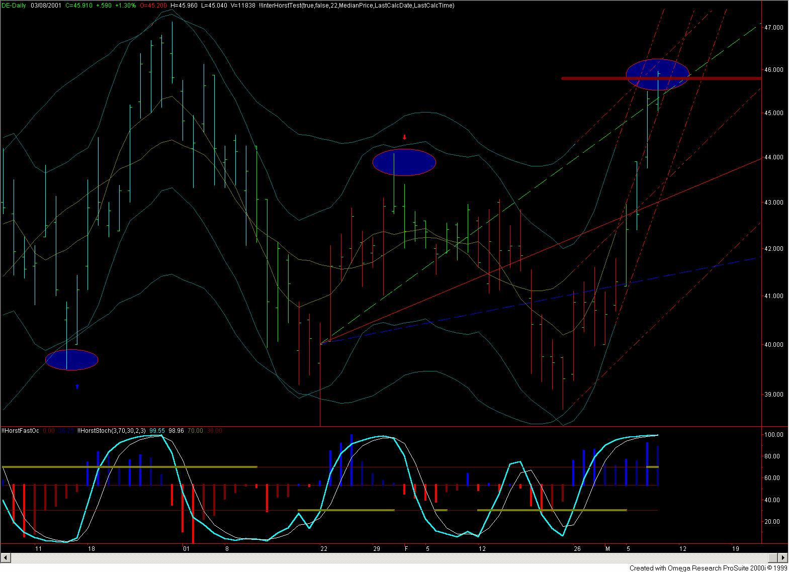 03/08/01 Top identivied by TCP.GANN and TCP.CYCLE projections