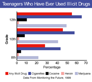 Graph showing 8th 10th and 12th grade use of illicit drugs