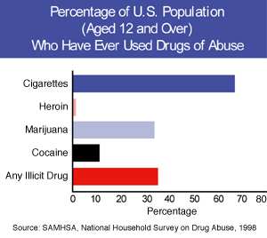 Graph showing percentage of U.S. Population who have ever used drugs of abuse