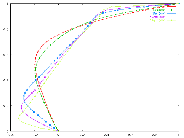 vertical profile