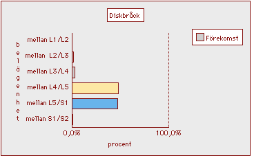 Ett diagram utvisande var i ryggen problemet oftast upptr�der