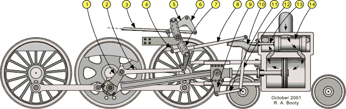 Steam Locomotive Valve Gear - Component Names
