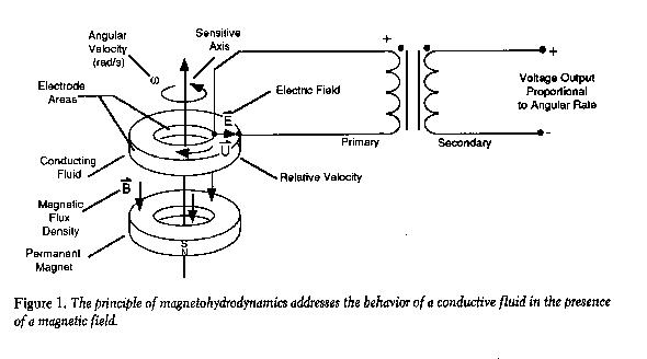 Magnetohydrodynamic circuit (JPG)