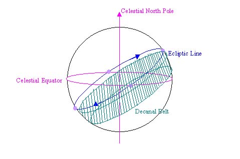 The Ecliptic Circle of the Sky