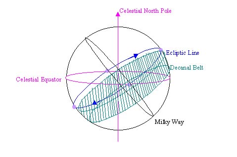 The Ecliptic Circle of the Sky