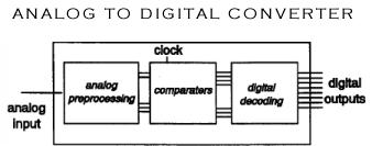 Analog to Digital Converter