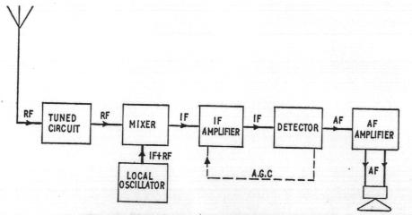 Superhetrodyne Receiver