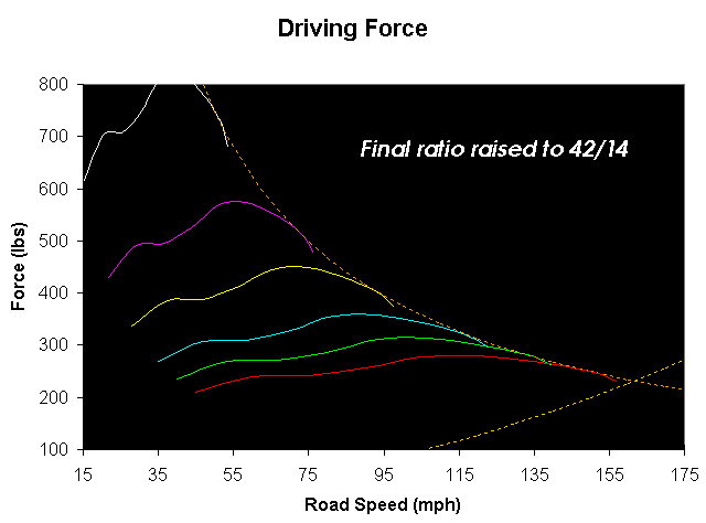 drive force diagram