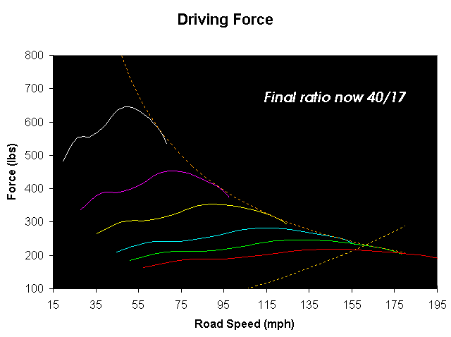 drive force diagram