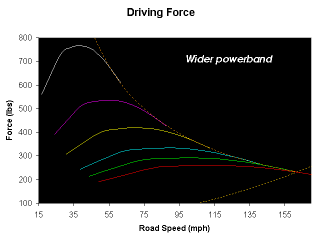 drive force diagram