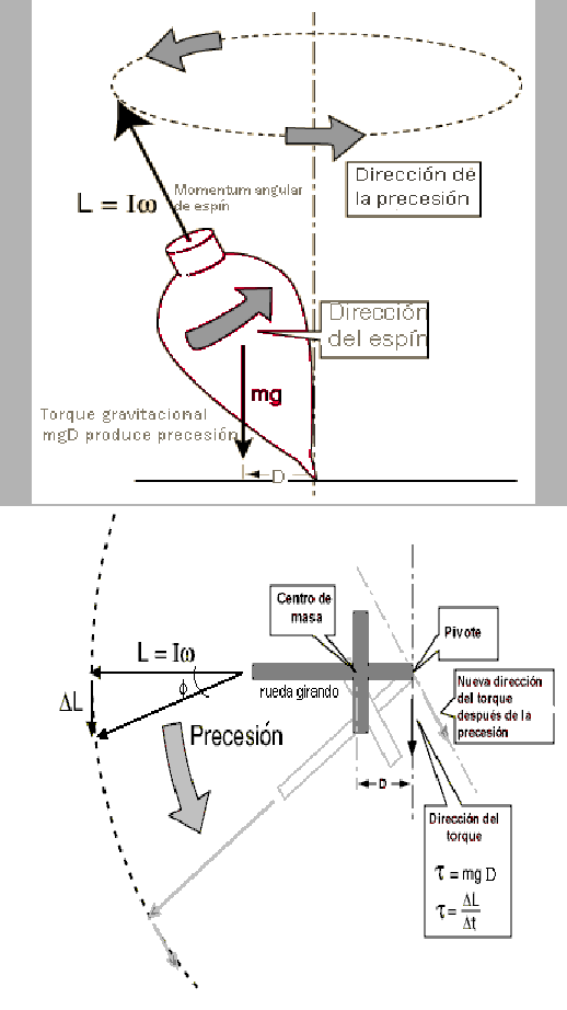 \begin{figure}
\begin{center}
\parbox{2.5in}{
\psfig{figure=trompo.eps,height...
...
\psfig{figure=girosc.eps,height=4in,width=4.5in}}
\end{center}
\end{figure}
