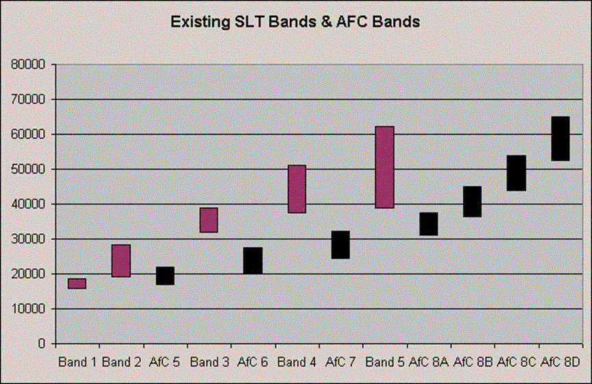 graph showing that SLTs will be paid less under agenda for change
