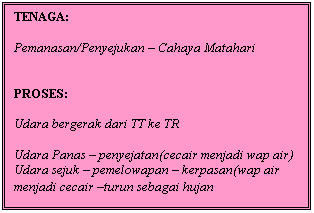 Text Box: TENAGA:

Pemanasan/Penyejukan � Cahaya Matahari


PROSES:

Udara bergerak dari TT ke TR

Udara Panas � penyejatan(cecair menjadi wap air)
Udara sejuk � pemelowapan � kerpasan(wap air menjadi cecair �turun sebagai hujan
