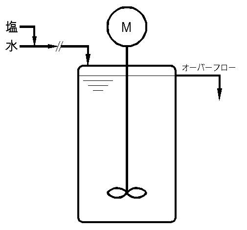 Continuously Stirred Tank Reactor