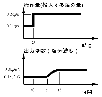Step Response