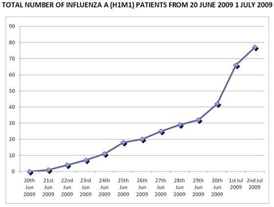 Total Number Of Influenza A (H1M1) Patients from 20 June 2009 1 July 2009