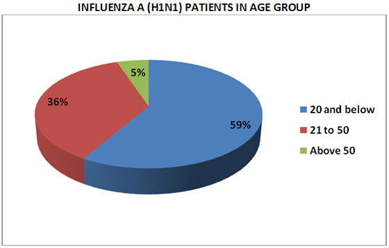 Influenza A (H1N1) Patients In Age Group