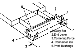 Cornering Dynamics