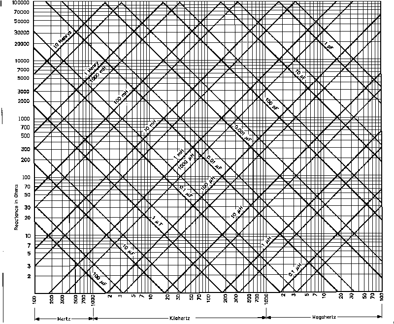 Reactance Chart