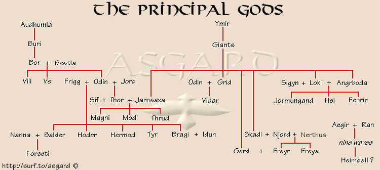 genealogy of the gods