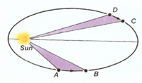Kepler's Second Law
